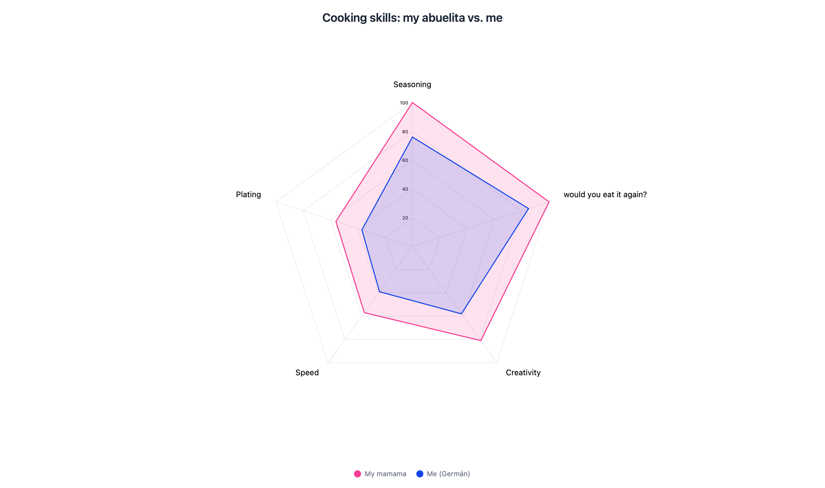 Radar Charts