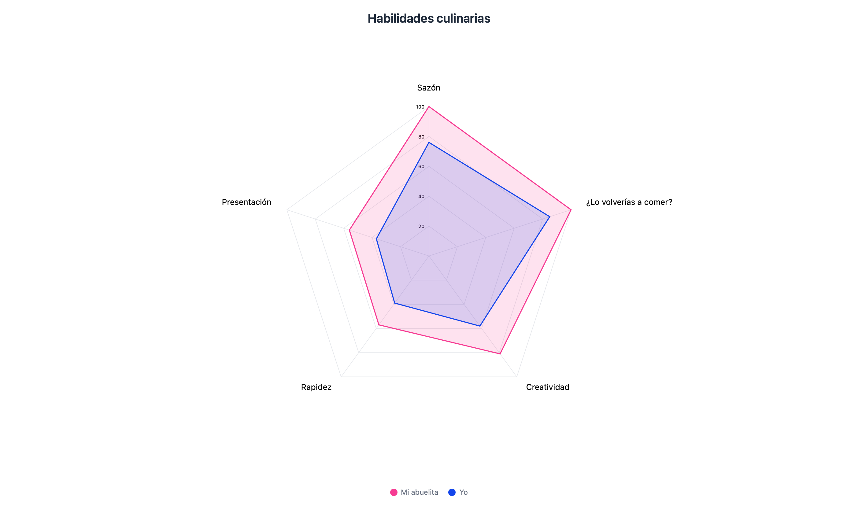 Gráficos de radar