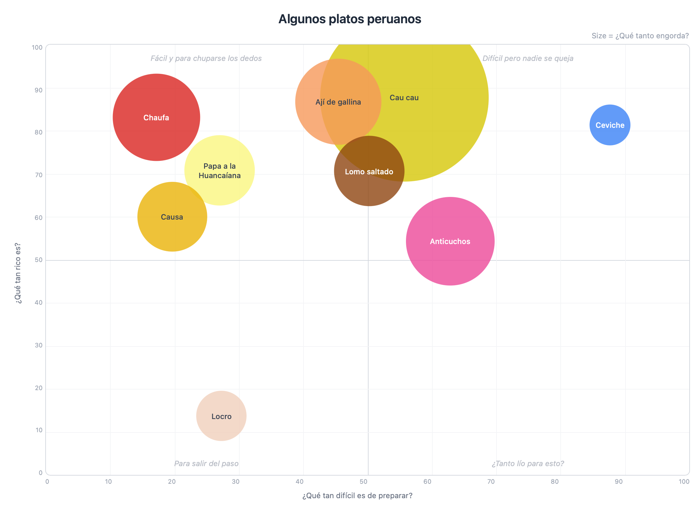 Gráficos de burbujas