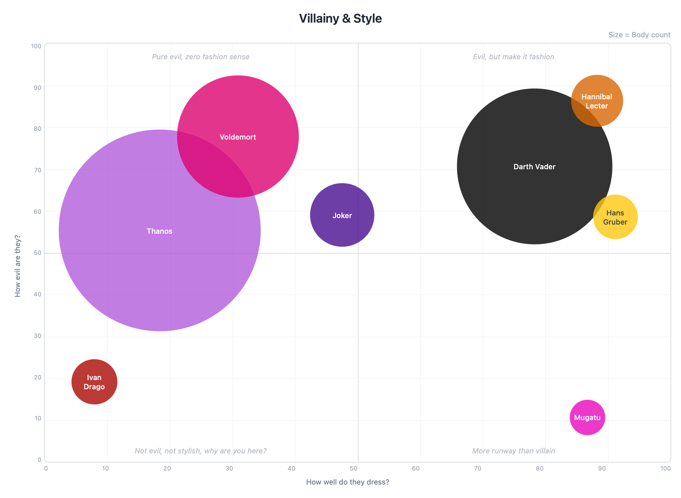 Compare your company's competitors or rank movie villains by villainy vs. style (with body count as bubble size). Your call.